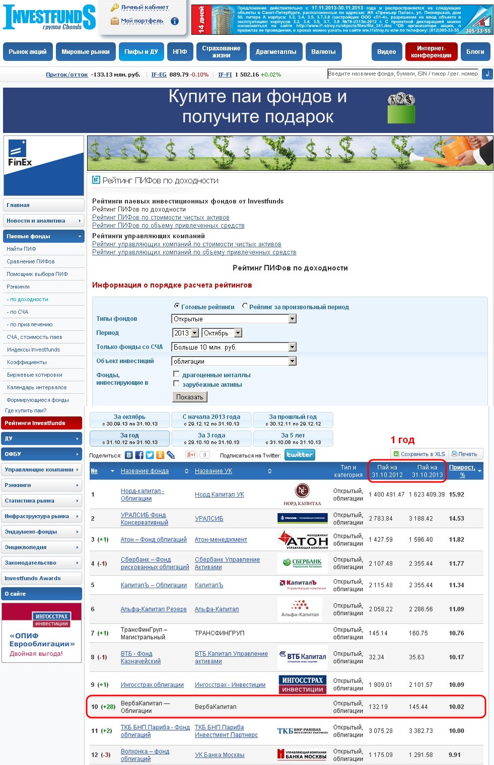 Рейтинг ПИФов по доходности за 1 год (данные портала investfunds.ru)