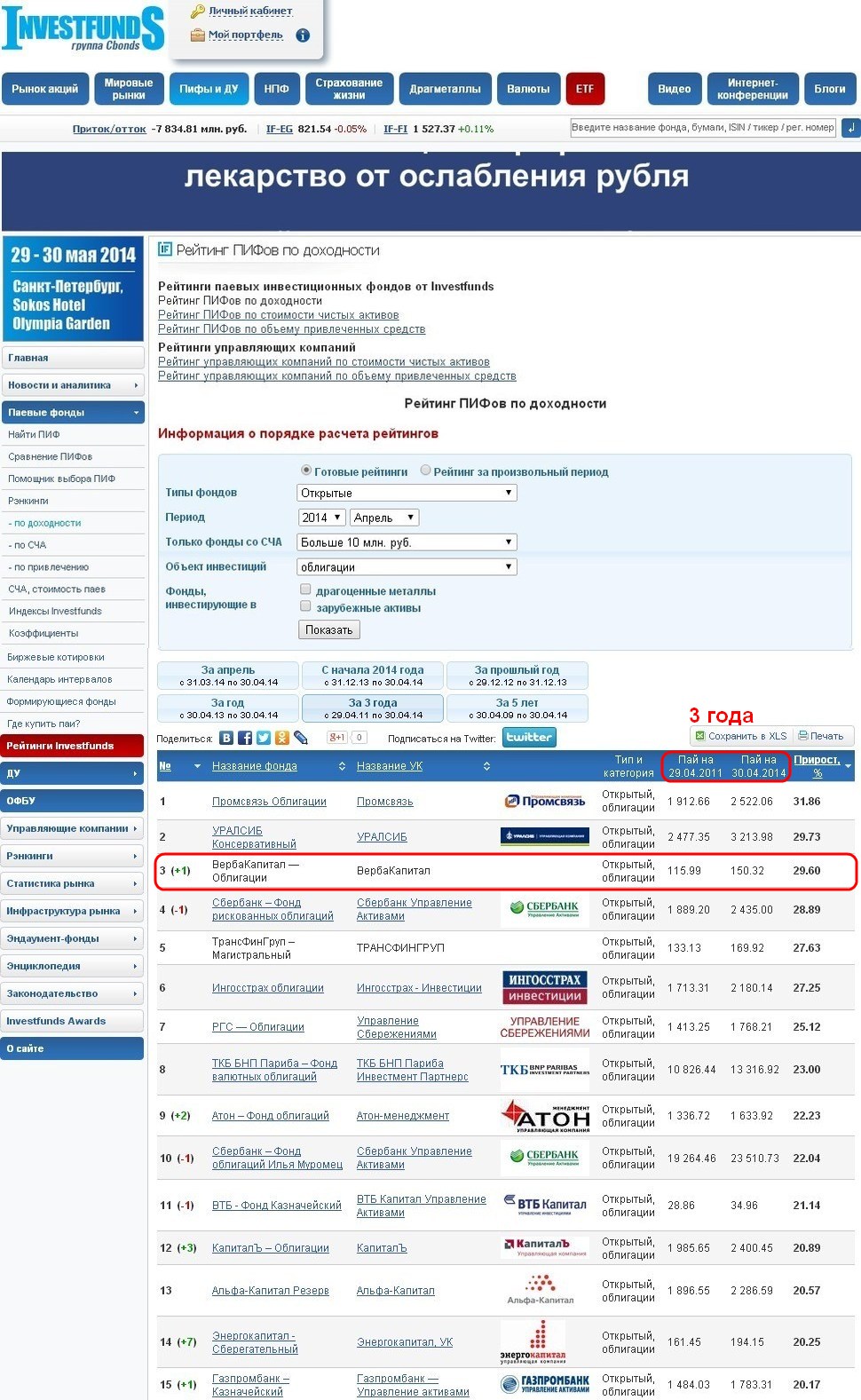 Рейтинг ПИФов по доходности за 3 года (данные портала investfunds.ru)